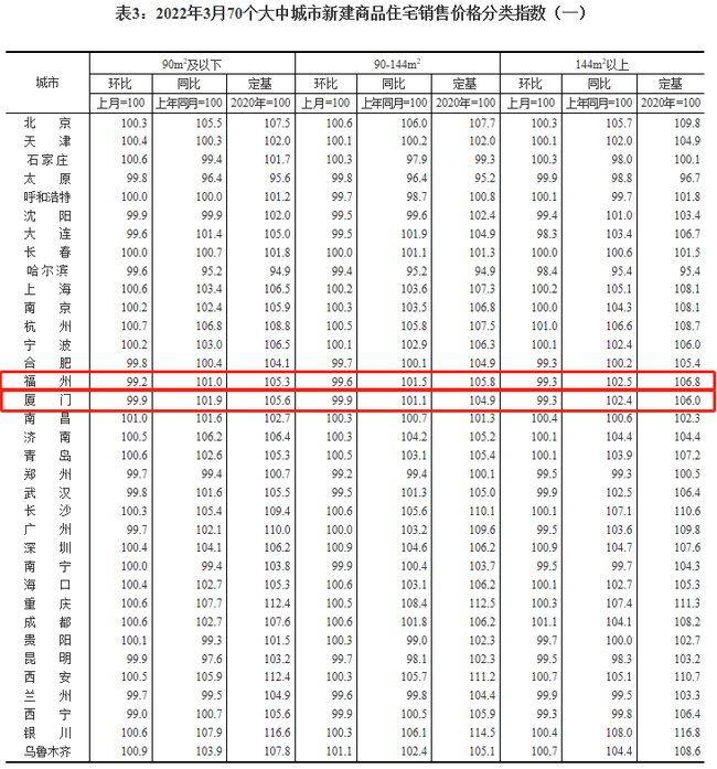 新房|3月福州房价数据出炉：新房终结连涨，二手房价跌回一年前！