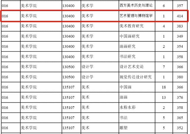 可怕！这些专业复试分400+，你还敢报考吗？