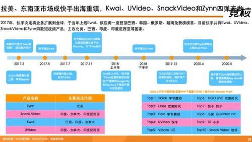 提升|深度拆解快手：单列上下滑、投资布局、用户生态破圈