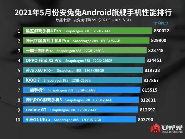 上榜|安兔兔5月Android手机性能排行，你的手机上榜了吗？