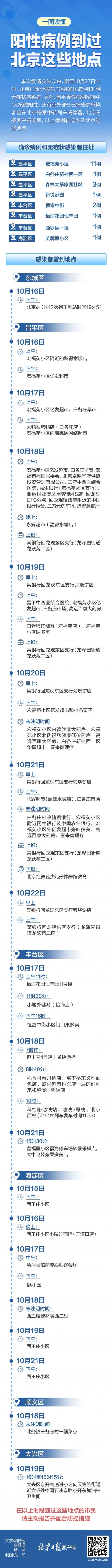 梳理|北京本地新增3+2！此前21例感染者轨迹梳理→