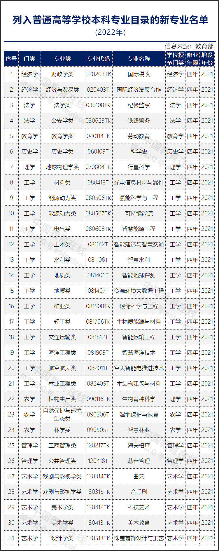 高等学校|教育部：31个新专业列入普通高等学校本科专业目录