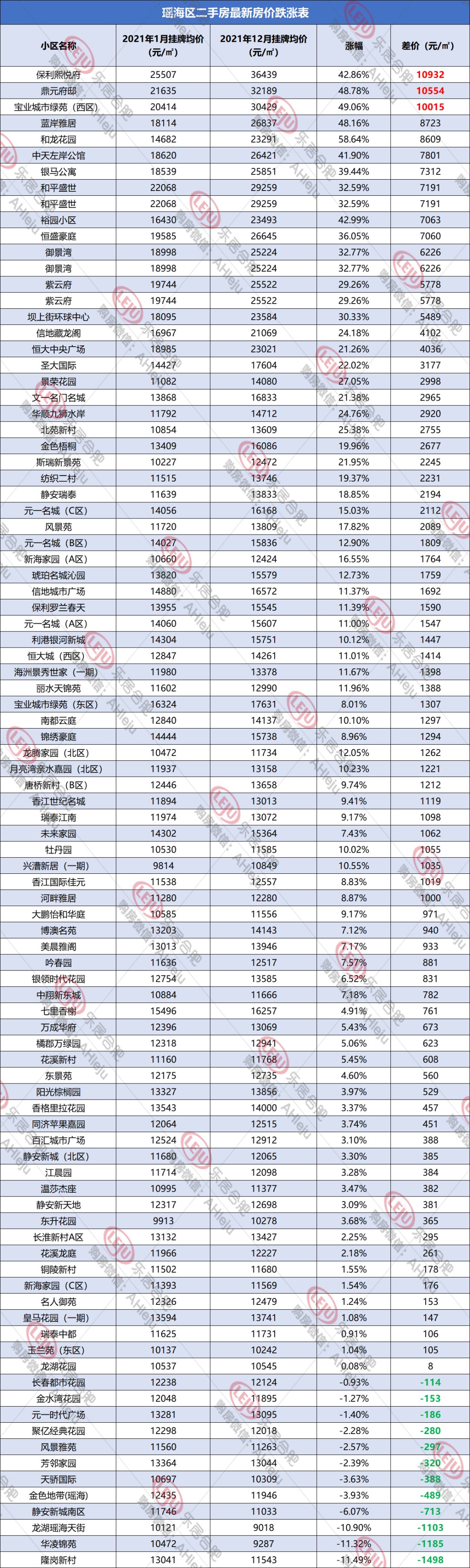 上涨|合肥二手房单价最高涨1.88万，但2749个小区近期无成交...