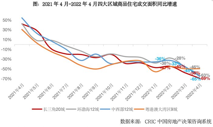 百分点|疫情期50城项目开盘去化率仅29% 一二线回稳或将延至三季度