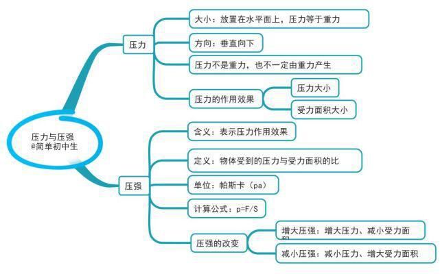 初中各学科思维导图全汇总，看这篇文章就够了)