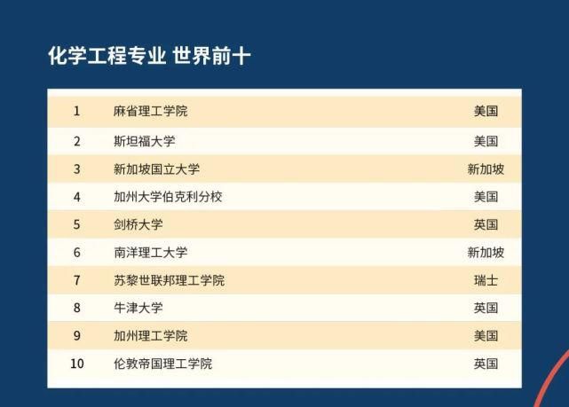 2021QS世界大学学科排名发布啦