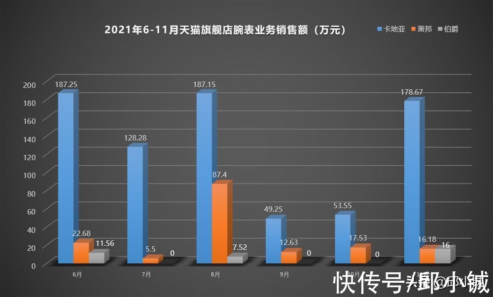 机芯 打破连月“吃0蛋”魔咒，伯爵这“阿斗”还扶得起来吗？