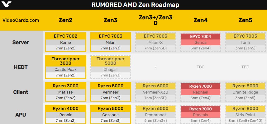 grid|AMD 新品泄露：AM5 主板设计曝光，处理器最高 TDP 达 170W