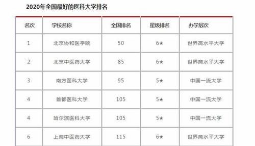 Top5|我国最新“医科”大学排名Top5：首医排名垫底，第一当之无愧