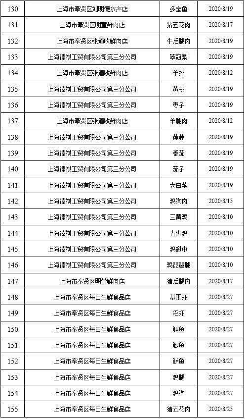 数据|2020年10月奉贤区食品抽检数据公布