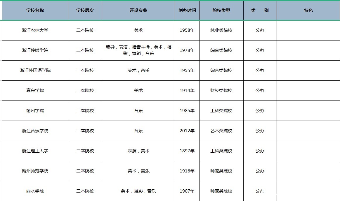 双一流大学|浙江开设艺术专业的院校有哪些？实力如何？一图详解获取详细信息