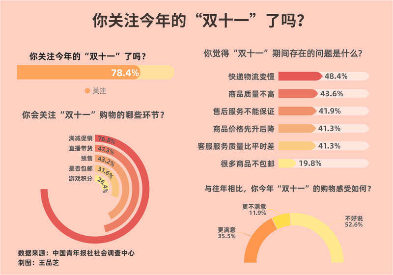 商家|超七成受访者关注今年“双十一”存在物流变慢、质量不高、售后不能保证等问题