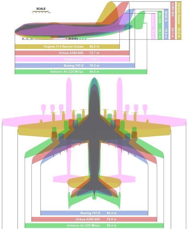安-225 世界上最大的几架飞机对比,空客A380在其中也排不到第一