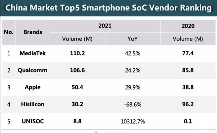芯片|2021中国智能手机芯片市场排名：联发科和高通稳居前二，苹果第三