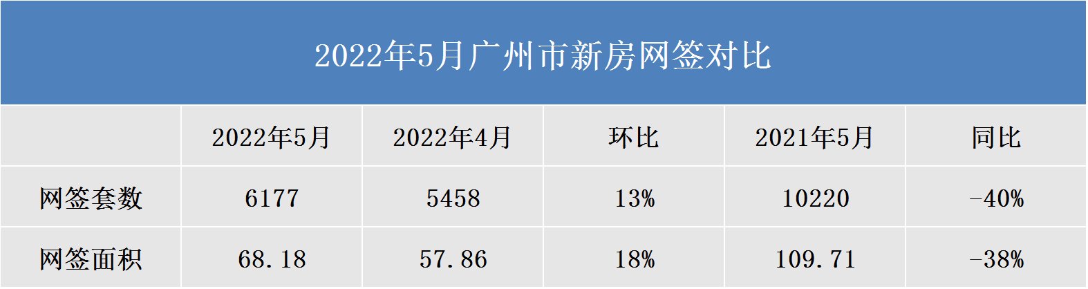 广州5月新房网签出炉！海珠暴涨113%！琶洲南占一半！|市场成交| 四房