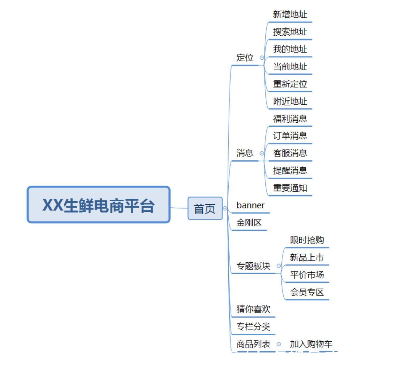 各种工作场景中的PRD编写技巧