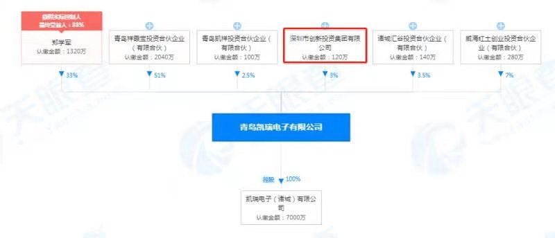 深圳市创新投资集团有限公司等投资凯瑞电子，后者从事电子外壳研发及生产