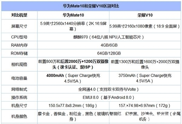 徕卡|荣耀V10和华为mate10详细对比