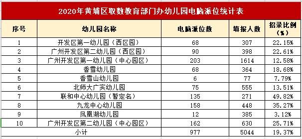 入园摇号太难？广州各区幼儿园中签率大盘点！今年你计划报哪一所？