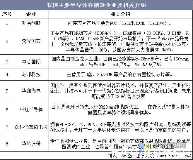 现状|2020年中国半导体存储器行业发展现状分析，市场进口替代空间巨大