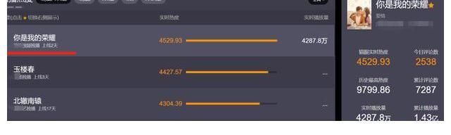 大火|《你是我的荣耀》闷声大火,用心做剧本果然能收获观众的喜爱