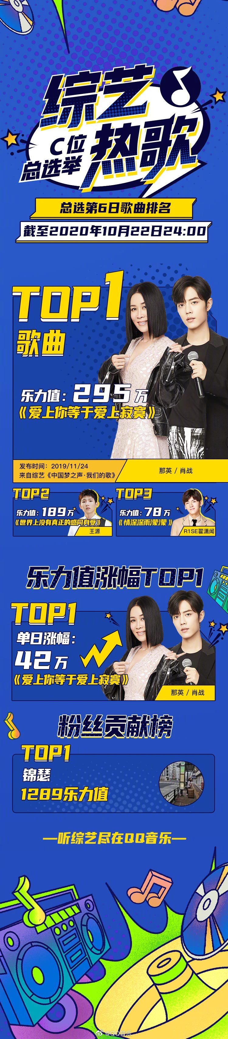  寂寞|201023 综艺热歌C位总选举Day6 肖战《爱上你等于爱上寂寞》占据榜单第一