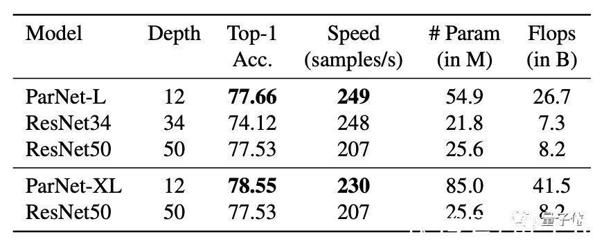 分辨率|“非深度网络”12层打败50层,普林斯顿+英特尔:更深不一定更好