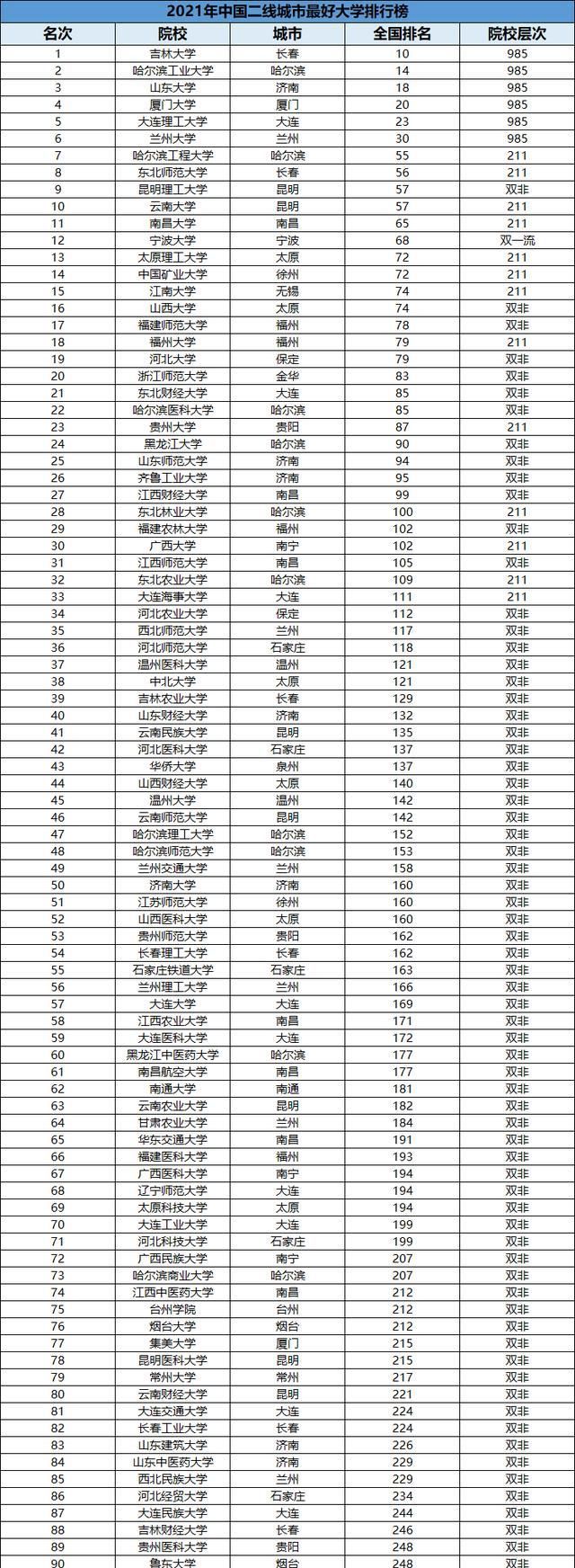 二线城市|2021年二线城市最好大学百强排行榜，想“捡漏”好大学就看这里！