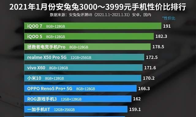 榜单|安兔兔性价比排名：五张榜单小米占四席，3000元价位竞品凶猛