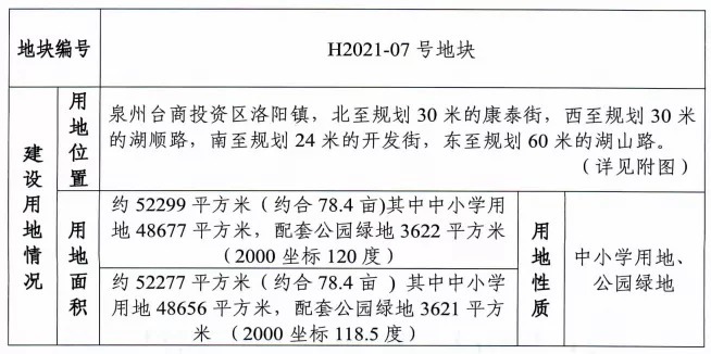 出让|大泉州18幅地块将出让！含4幅住宅用地，最高限价9761元/㎡！