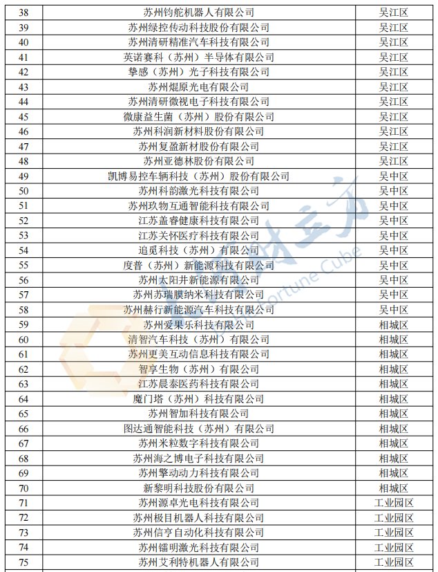 名单|苏州市157家拟入库“独角兽”培育企业 | 江苏普达迪泰科技有限公司