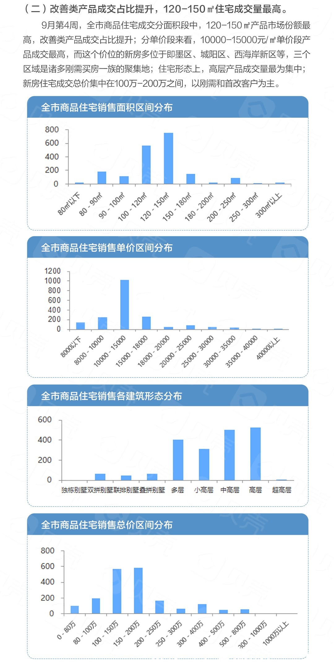 新房成交环比上涨7% 二手房成交环比下降26.5%|9月第4周 | 成交