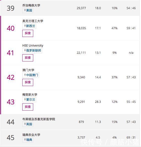 qs|2020THE世界年轻大学排名发布亚洲包揽“最具潜力”大学前两名