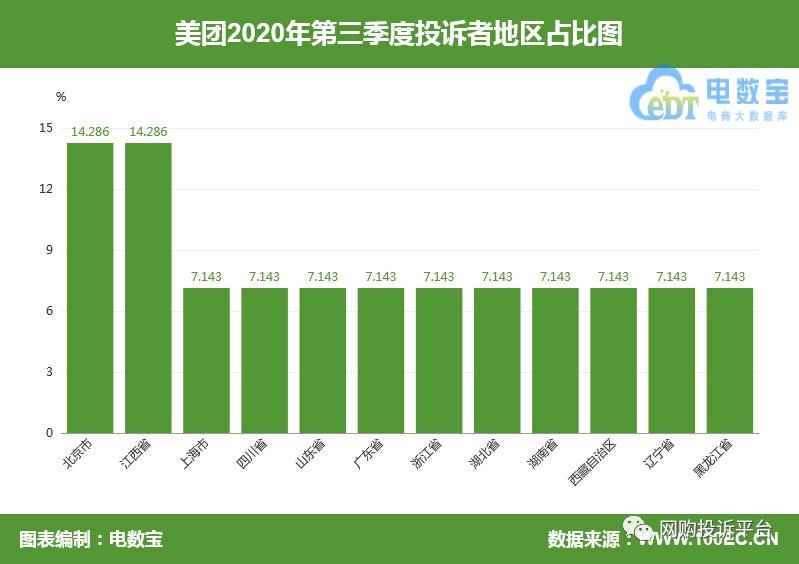 用户|电诉宝：“美团”退款问题成用户投诉热点 Q3获“不建议下单”评级