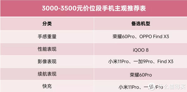 2000-3500元价位 手机 主观选购推荐|年货推荐 | iqoo