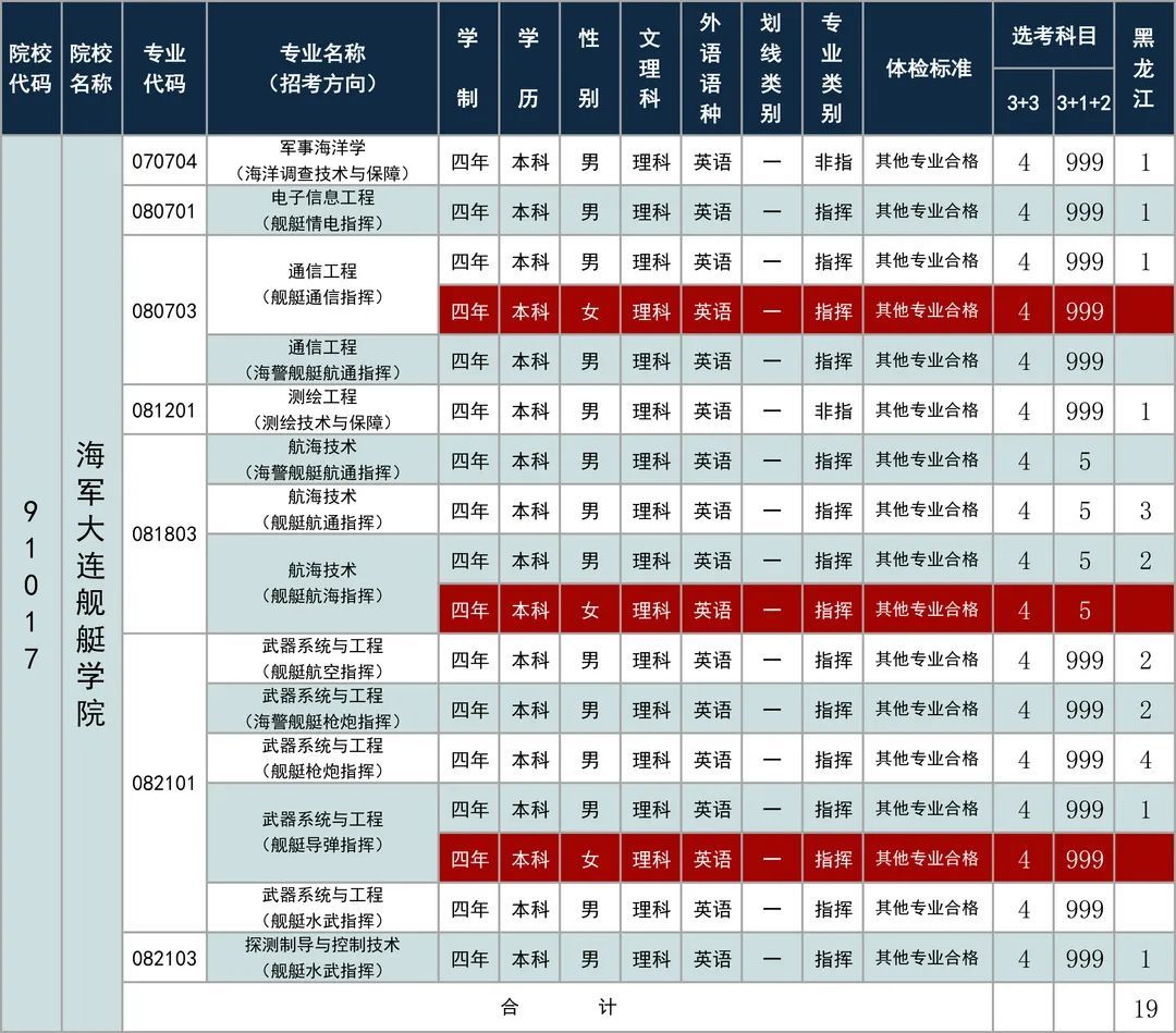 舰艇|海军大连舰艇学院2021年招收普通高中毕业生计划