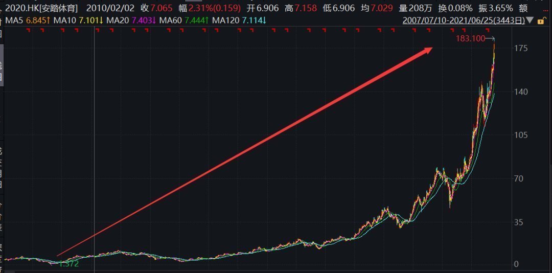 阿迪达斯 暴涨100倍！“国货之光”火了，市值碾压阿迪达斯！很多人喜欢穿