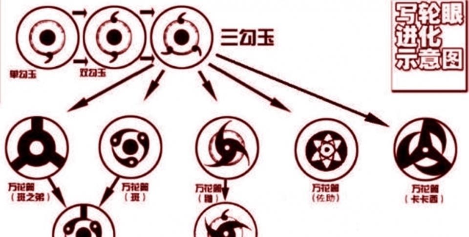因陀罗|《火影忍者》最新话题:两颗万花筒能否融合为一颗永恒万花筒?
