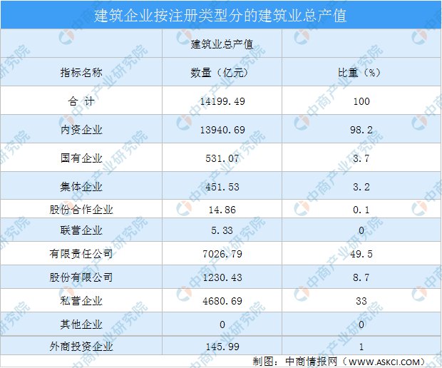 2020年广东省建筑业行业市场预测分析:总