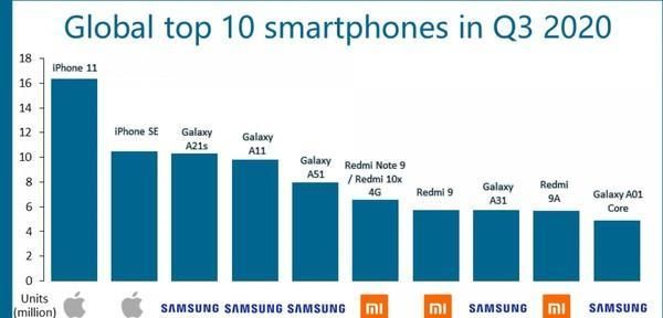 iPhone|canalys报告：iPhone 11销量达到了1600万台