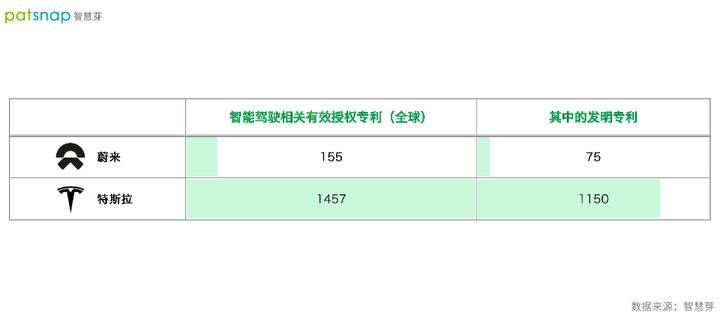 蔚来|自动驾驶到底能不能信？最值得一看的数据来了