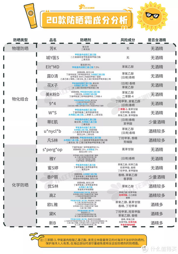 小红花|裸晒3小时测评20款防晒霜：仅5款防晒效果达90%以上