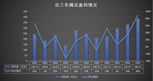 到底|游戏到底有多赚钱？腾讯Q3游戏业务每天吸金4.5亿