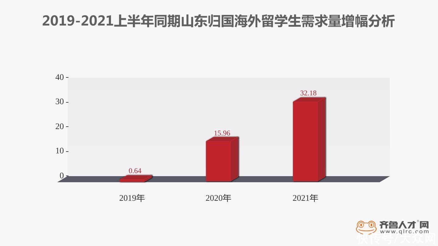 毕业生|山东2021上半年海归人才需求量增幅达32.18%，金融投资成就业最爱岗位