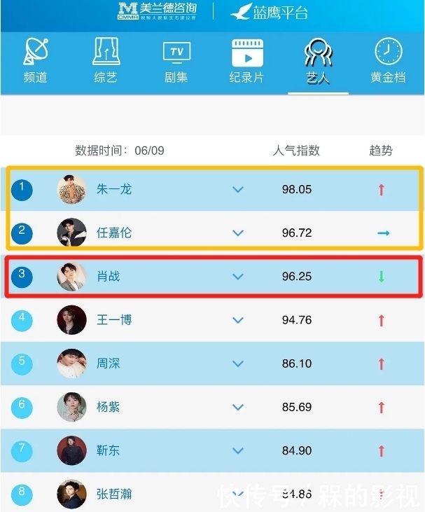 前位|太水？肖战艺人人气指数榜被曝排名下滑，详细数据力压前位引热议