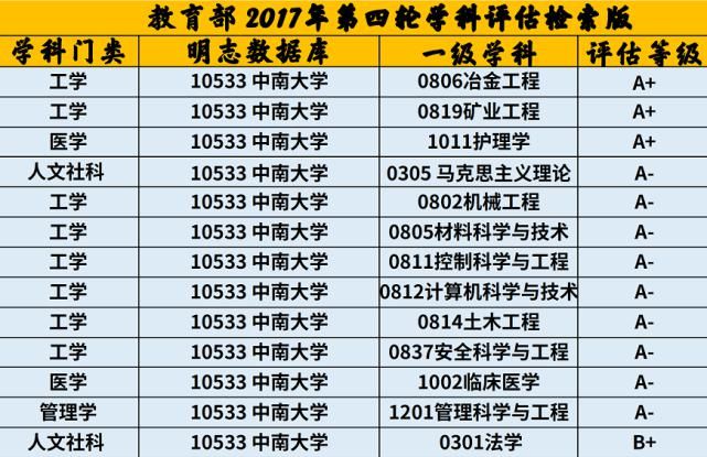 中南大学2020各省高考录取分数线及王牌专业汇总