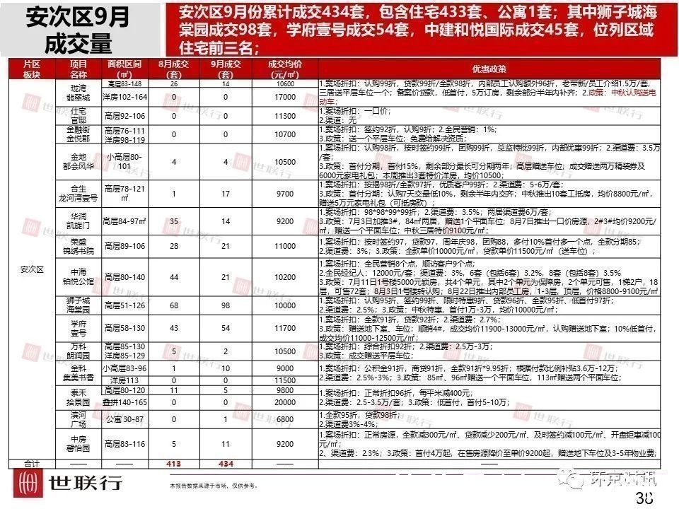 安次区|2021年9月廊坊部分区域成交量及房价走势一览