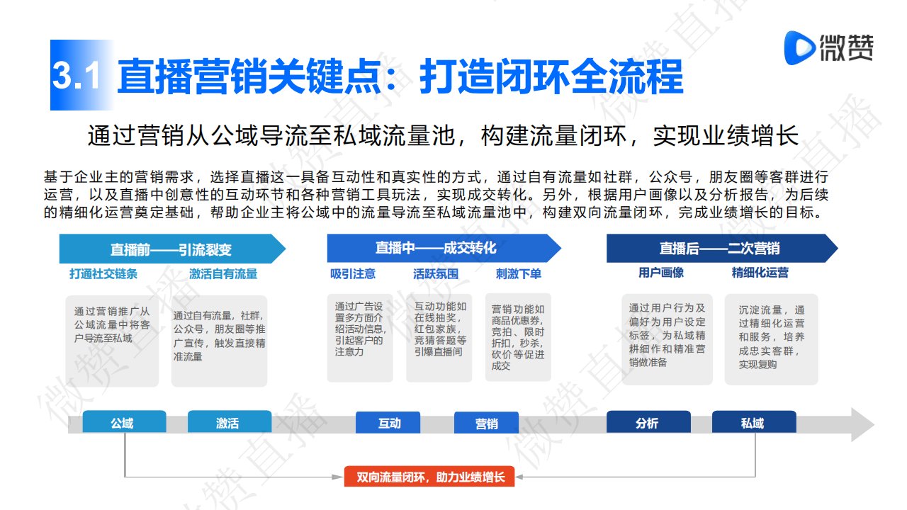 直播|直播营销到底拼什么？ 微赞直播这份白皮书告诉你