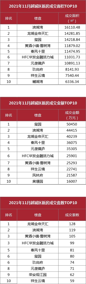 均价|成交量三连涨，均价超2.6万元/㎡！丨11月房价地图