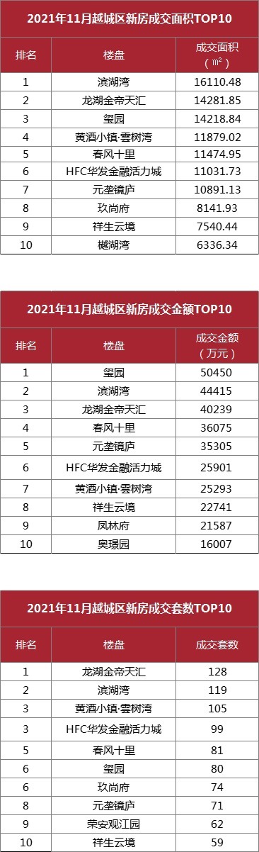 均价|成交量三连涨,均价超2.6万元/㎡!丨11月房价地图
